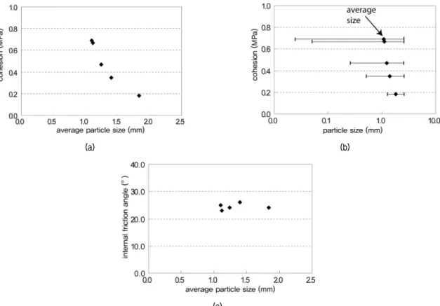 Fig. 8. Effect of particle size distribution on strength parameters of cohesion and internal friction angle