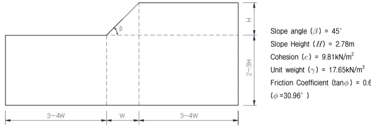 Fig.  4.  Geometry  and  strength  parameter  of  slope  used  in  analysis