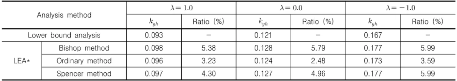 Table  1.  Comparison  of  the  horizontal  yield  seismic  coefficient  for  analysis  method