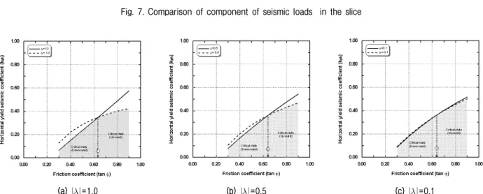 Fig.  8.  Computation  of  critical  friction  coefficient  for  the  seismic  coefficient  ratio