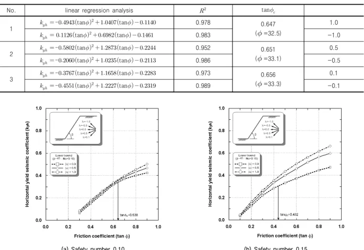 Table 2. linear regression analysis of the horizontal yield seismic coefficient and the friction coefficient with the seismic coefficient ratio