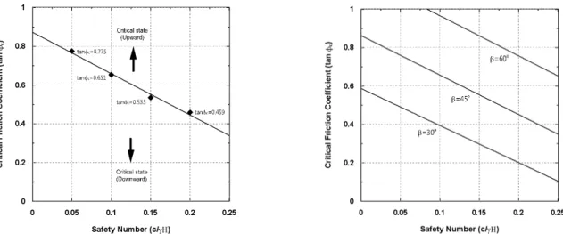 Table  3.  Equation  of  critical  friction  coefficient  by  linear  regression  analysis