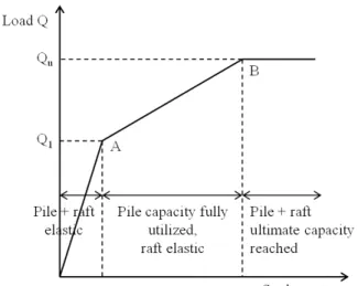 Fig. 1. Simplified load-settlement curve of Piled Raft (Poulos, 2001)1.  서  론기존의 말뚝기초 설계는 주로 말뚝의 극한지지력 및 허용지지력을 고려하여 이루어져왔으며,  이는 구조물의 침하를 필요 수준 이상으로 제어하거나,  말뚝캡 혹은 저면부의 지지력이 전혀 반영되지 않는 등 과다설계의 가능성도 포함하고 있다