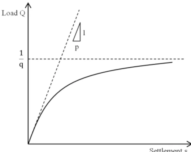 Fig.  3.  Load-settlement  curve  of  foundation  expressed  as  hyperbolic  function