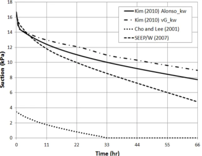 Fig. 12. Changes in suction at an element A (     ×   m/sec)