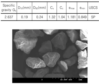 Table  1.  Material  properties  of  Nakdong  River  sand Specific
