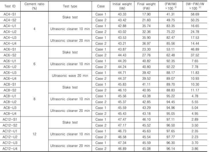 Table  3.  Summary  of  durability  tests  for  air  cured  cemented  sands Test  ID Cement  ratio 