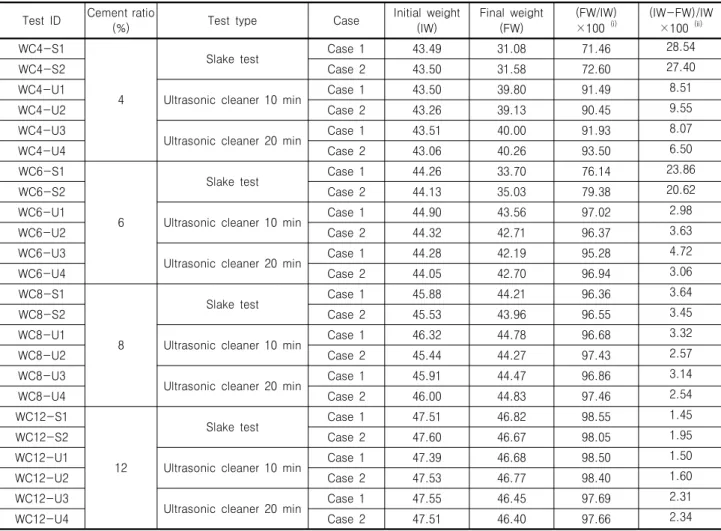 Fig.  5.  Comparison  of  durability  index  for  air  cured  and  under-water  cured  specimens