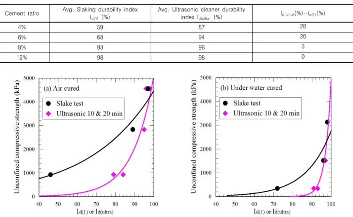 Table  5.  Comparison  of  durability  index  of  cemented  soils  depending  on  testing  methods Cement  ratio Avg