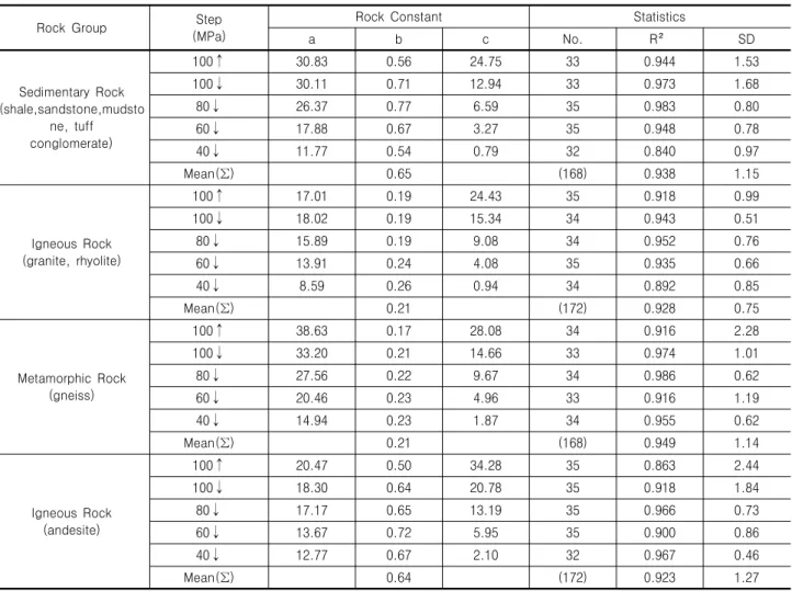 Table  6.  Results  of  Elastic  Modulus  Decreasing  as  water  content  (N=679) 