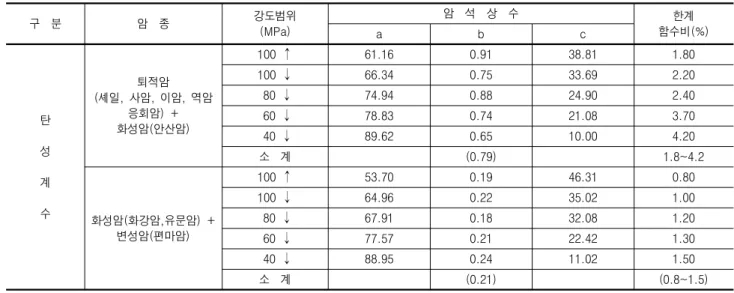 Table  8.  The  Rate  of  Residual  Value(Normalized)  (Y=a*exp(-w/b)+c,  Y  :  The  Rate  of  Residual  Value  %,  w  :  Water  Content)