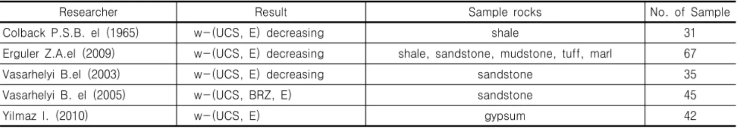 Table  1.  Studies  of  Elastic  Modulus  decreasing  on  water  content