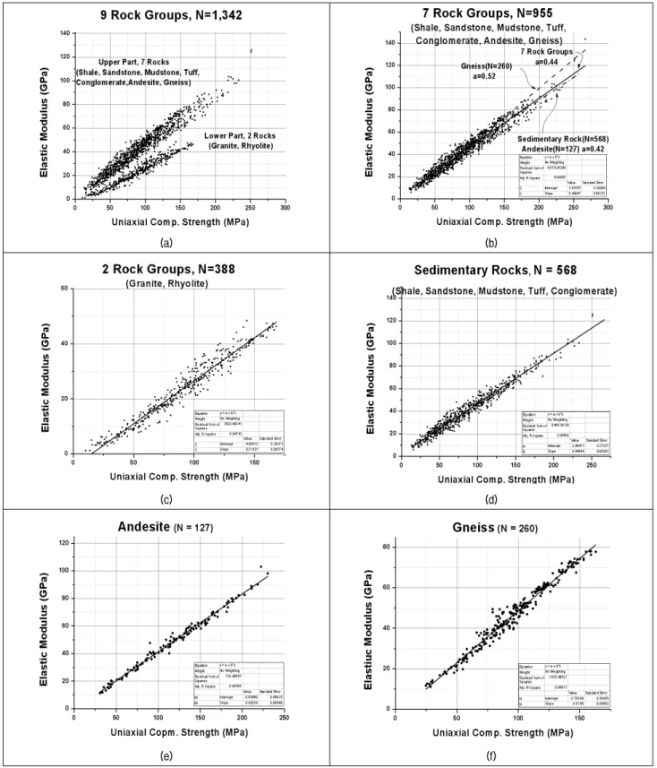 Fig.  1.  Elastic  Modulus  behavior  to  Uniaxial  Comp.  Strength 