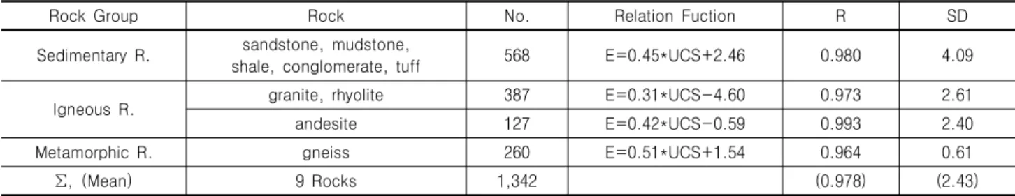 Table  2.  Correlation  analysis  for  4  groups