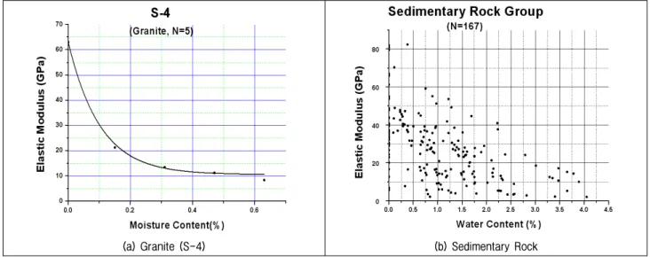 Table  3.  Population  size  (Sedimentary  &amp;  metamorphic  rocks) Step