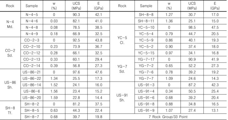 Table  5.  Materials  for  Analysis  (Illustration)  (Sedimentary  rocks,  100MPa↓)