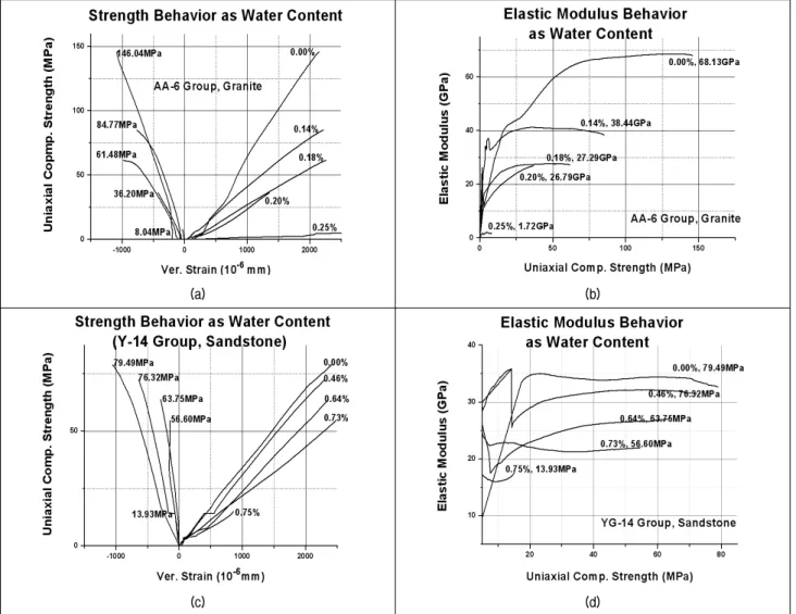 Fig.  3.  An  illustration  of  water  content  behavior  at  cores