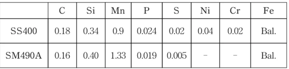 Table  1  Chemical  compositions  of  used  materials(%) 