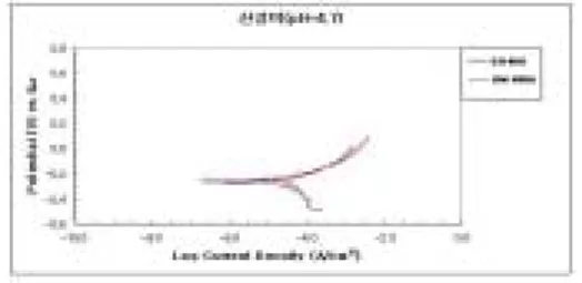 Fig.  2  Polarization  curves  of  materials  in  substitute  acid  rain  without  5%  NaCl  addition 