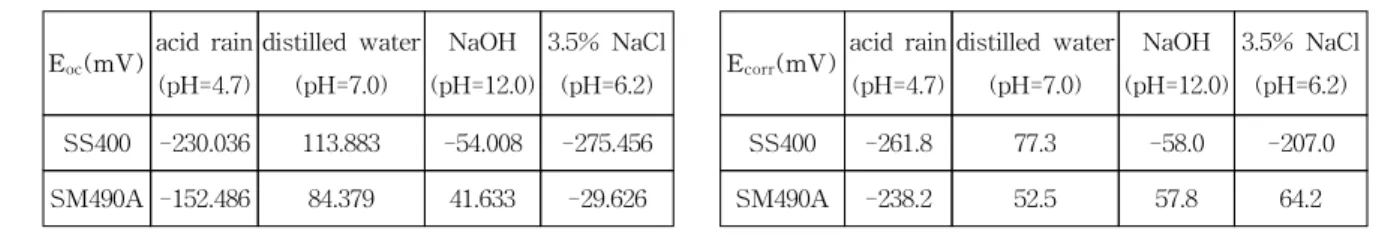 Table  2  Open  circuit  potential  (E oc )  of  materials  in  various  solutions E oc (mV) acid  rain (pH=4.7) distilled  water(pH=7.0) NaOH (pH=12.0) 3.5%  NaCl   (pH=6.2) SS400 -230.036 113.883 -54.008 -275.456 SM490A -152.486 84.379 41.633 -29.626    