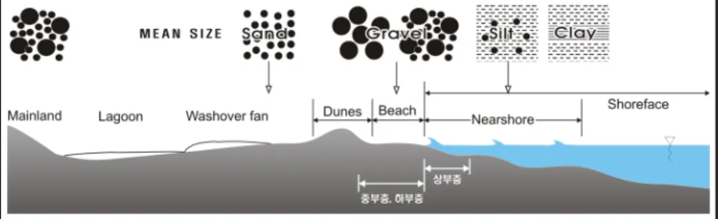 Fig.  1.  Generalized  profile  across  a  barrier  island  complex  according  to  mean  particle  sizeal., 2001), 조간대는 육지의 침식곡에 해당한다