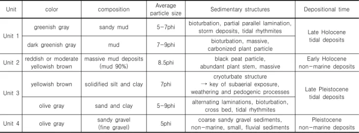 Fig.  6.  Sedimentary  environments  and  evolution  of  intertidal  deposits  in  west  coast  of  Korea  (Park  et  al.,  2001)
