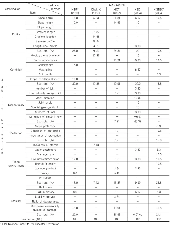 Table  1.  Proportions  of  evaluating  elements  for  steep  slopes  (%,  Modified  from  NIDP,  2009) Classification Evaluation method Item SOIL  SLOPENIDP1 (2009) Choi