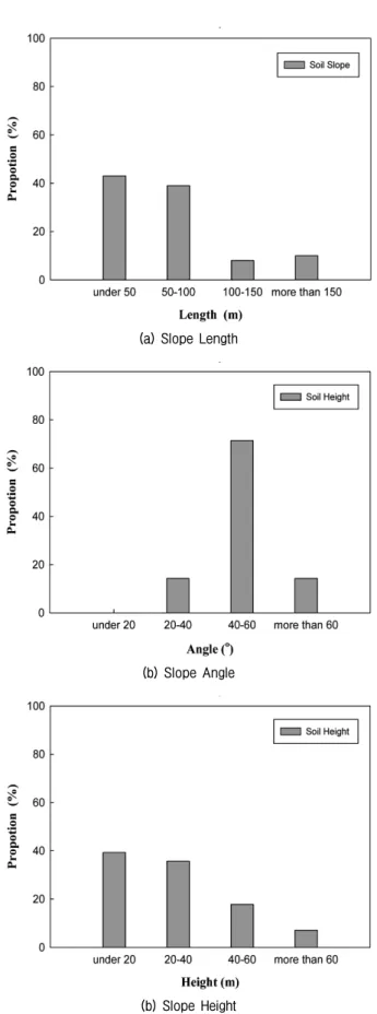 Fig.  2.  Status  of  slope  to  which  the  ANN  Analysis  applied Fig.  3.  Slope  impacting  factor  proposed  by  NIDP