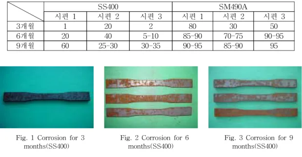 Table  1  Corrosion  area(%)