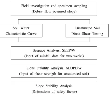 Fig.  1.  Flow  chart  of  slope  stability  analysis  for  unsaturated  soil  of  debris  flow  occurred  slope