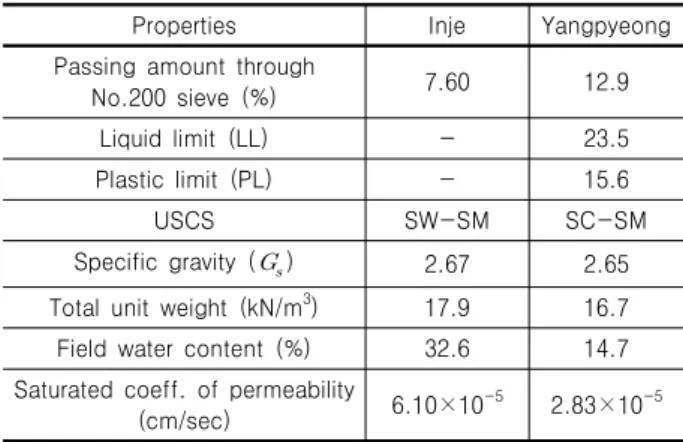 Fig. 2. Water content characteristic curves expressed by Fredlund and  Xing  models
