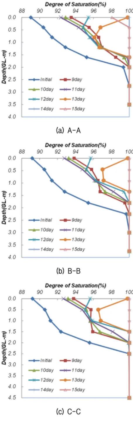 Fig.  9.  Distribution  of  saturation  degree  for  each  sections  (Yangpyeong)
