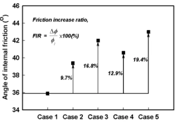 Fig.  12.  Angle  of  internal  friction  and  cohesion  for  reinforced  crumb  rubber-bottom  ash  mixture