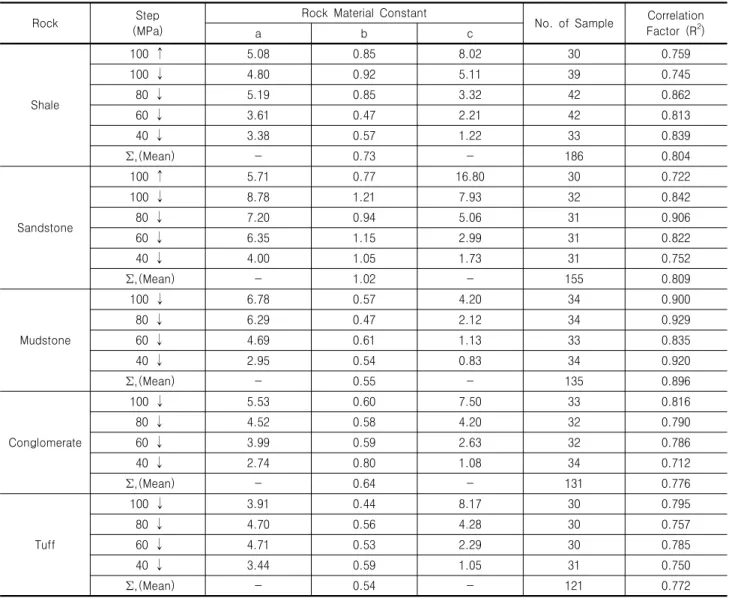Table  8.  Analysis  of  sedimentary  rocks  (Y=a*exp(-w/b)+c,  Y:indirect  tensile  strength,  w:water  content)