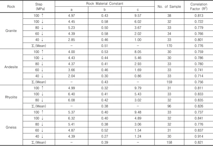 Table  9.  Analysis  of  igneous  &amp;  metamorphic  rocks  (Y=a*exp(-w/b)+c,  Y:indirect  tensile  strength,  w:water  content)