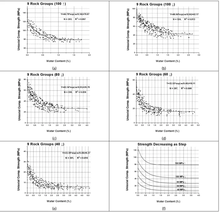 Fig.  5.  Analysis  of  uniaxiual  comp.  strength  decreasing  due  to  water  content