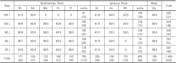 Table  2.  Rock  samples  for  water  content-uniaxial  comp.  strength  relation