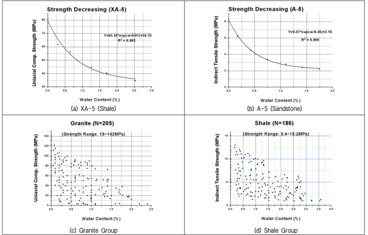 Fig.  1.  Water  content-strength  decreasing
