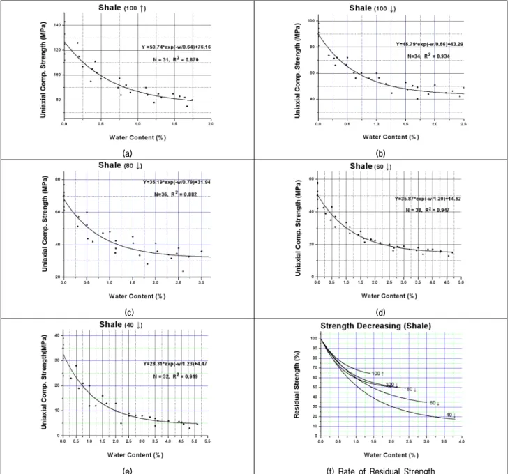 Fig.  3.  Water  content-strength  decreasing  (shale,  uniaxial  comp.  strength)
