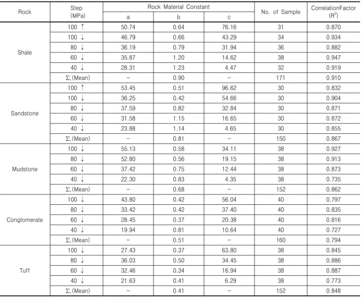 Table  6.  Analysis  of  sedimentary  rocks  (Y=a*exp(-w/b)+c,  Y:uniaxial  comp.  strength,  w:water  content)
