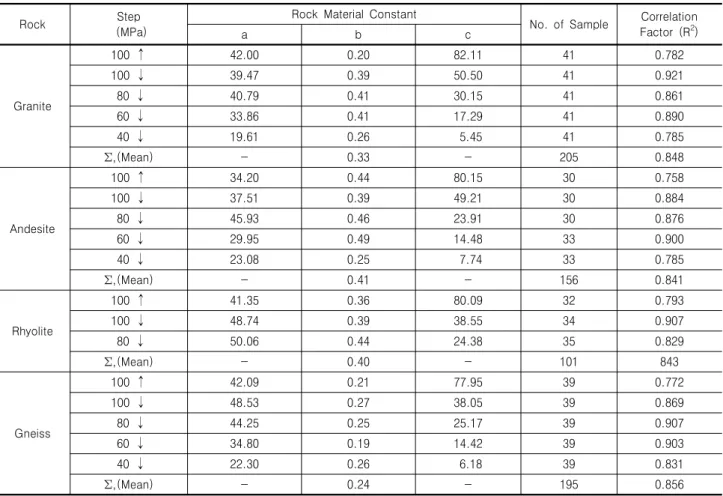 Table  7.  Analysis  of  igneous  &amp;  metamorphic  rocks  (Y=a*exp(-w/b)+c,  Y:uniaxial  comp