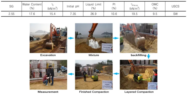 Table  1.  Property  of  field  soil