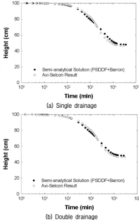 Fig.  13.  Comparison  of  Axi-Selcon  and  simple  analysis  method  (PSDDF+Barron) 일면 및 양면배수 시험조건의 수치해석 결과는 Fig