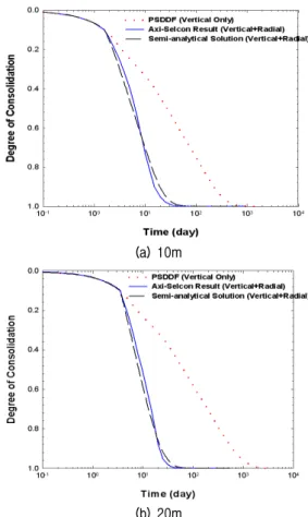Fig. 14. Installation of vertical drain at degree of consolidation = 10%