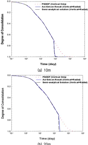 Fig. 18. Installation of vertical drain at degree of consolidation = 90%