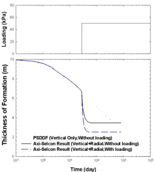 Fig. 20. Activation of vertical drain and surface loading at degree  of  consolidation  =  30% 