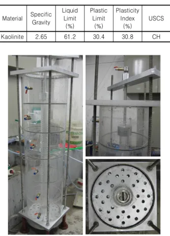 Table  1.  Material  properties  of  Kaolinite Material Specific  Gravity  Liquid Limit  (%) Plastic Limit (%) Plasticity Index (%) USCS Kaolinite 2.65 61.2 30.4 30.8 CH