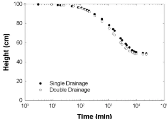 Fig.  5.  Results  of  self-weight  consolidation  considering  vertical  drain적용할 수 있게 제작되었다