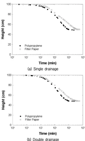 Fig.  7.  Comparison  of  installation  time  of  vertical  drain  during  self-weight  consolidation 건에서 실내시험을 하였다