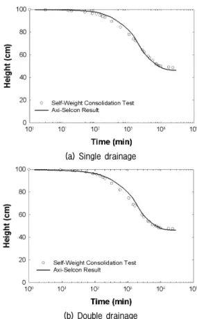 Fig. 10. Comparison of self-weight consolidation test and numerical analysis: Installing vertical drain at degree of consolidation = 0%